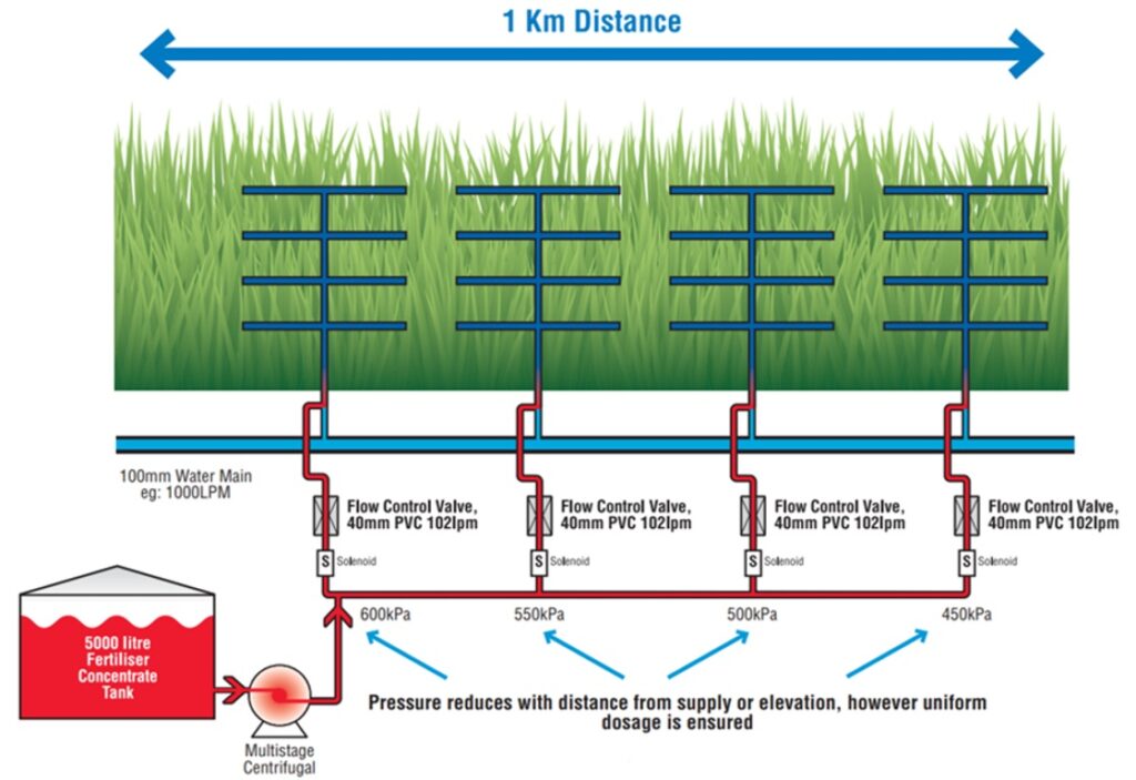 illustration of installation of field irrigation
